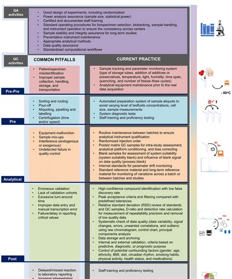 which of the following are quality assurance steps